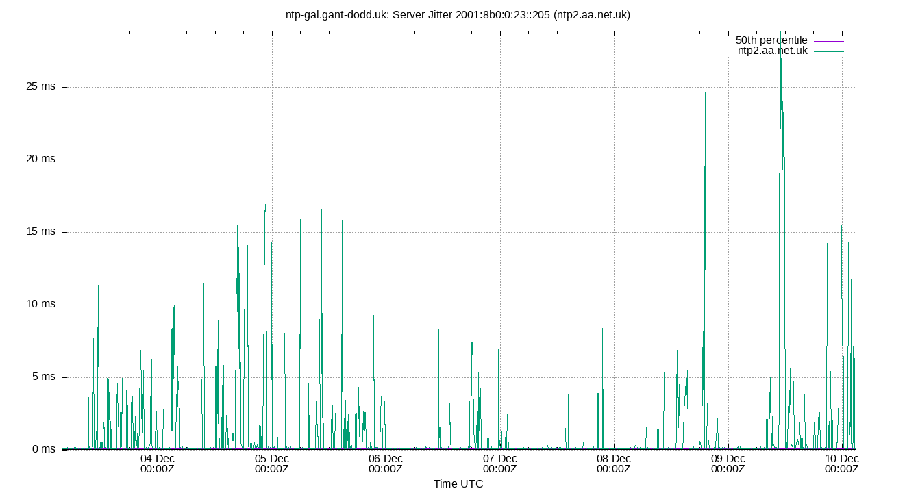 peer jitter 2001:8b0:0:23::205 plot