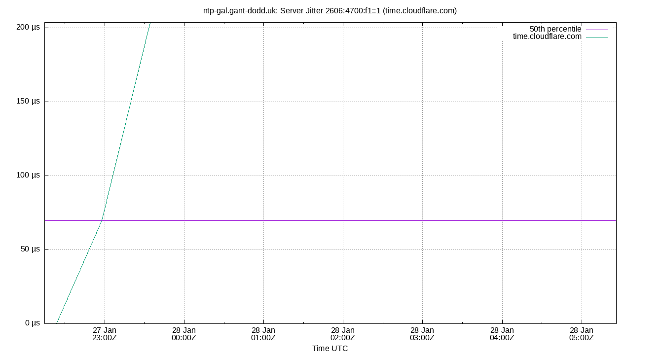 peer jitter 2606:4700:f1::1 plot