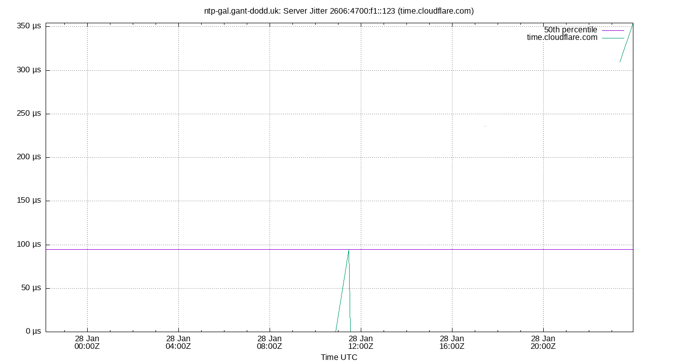 peer jitter 2606:4700:f1::123 plot