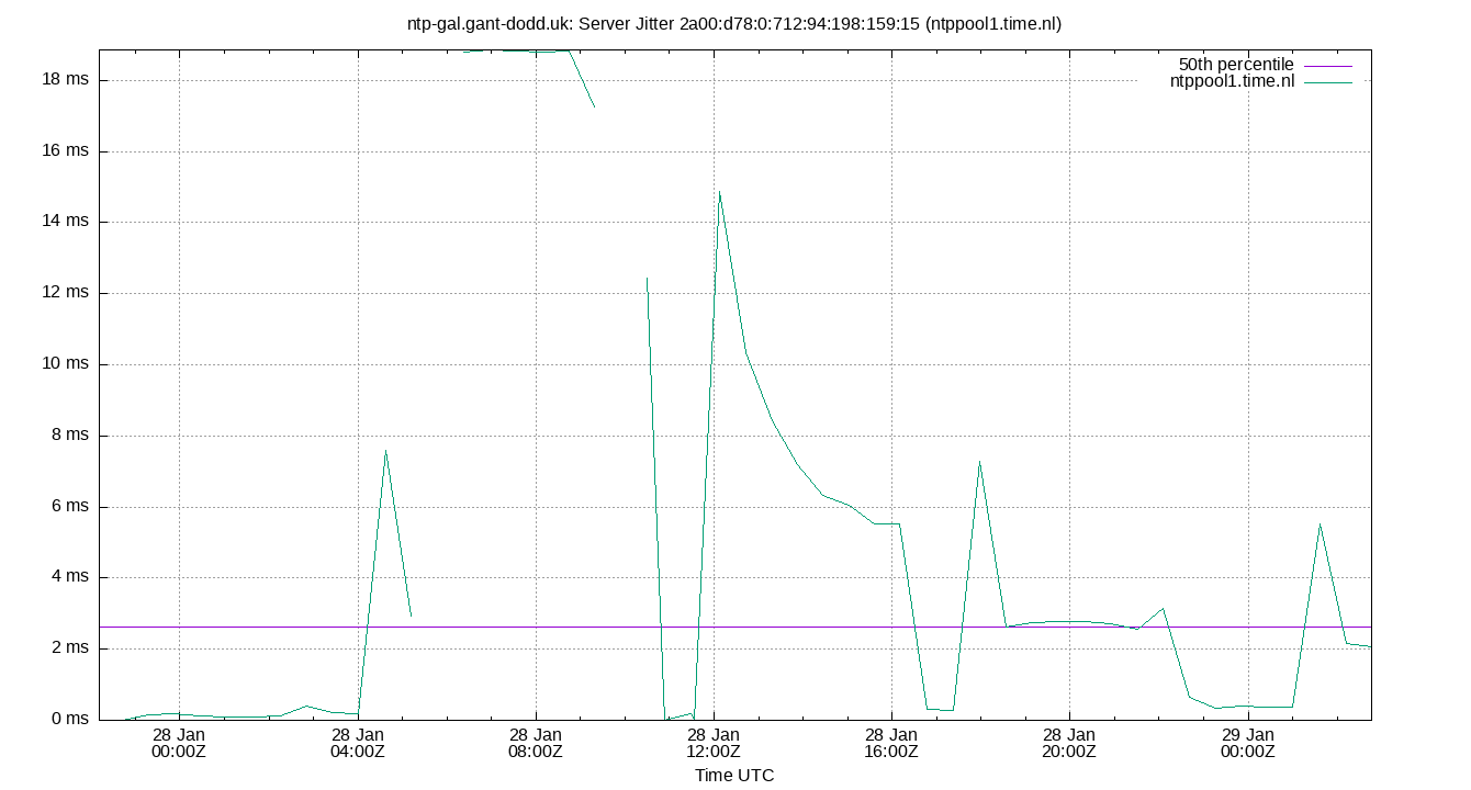 peer jitter 2a00:d78:0:712:94:198:159:15 plot