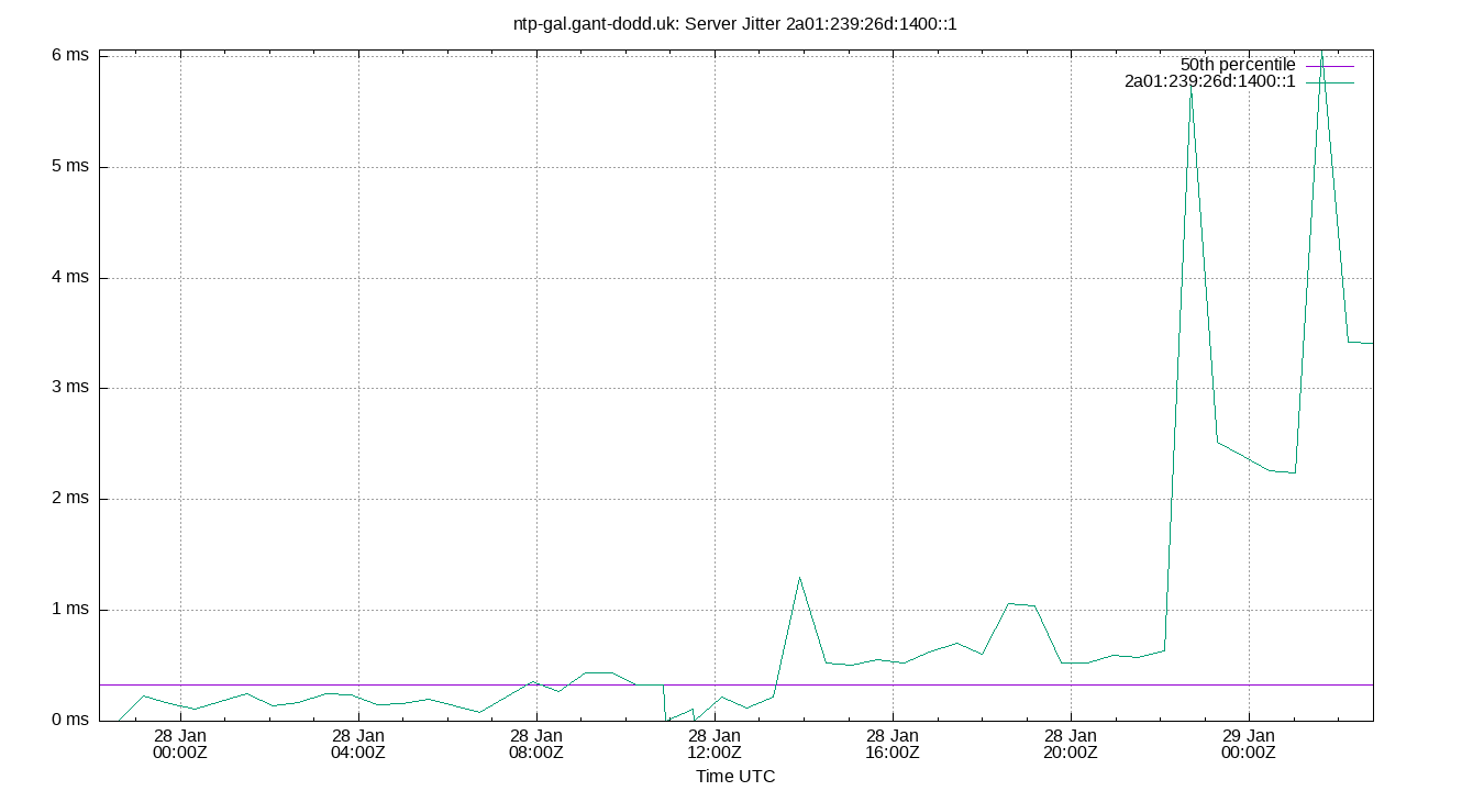 peer jitter 2a01:239:26d:1400::1 plot