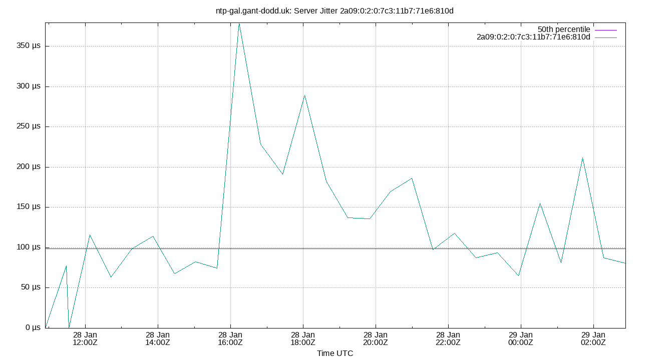 peer jitter 2a09:0:2:0:7c3:11b7:71e6:810d plot
