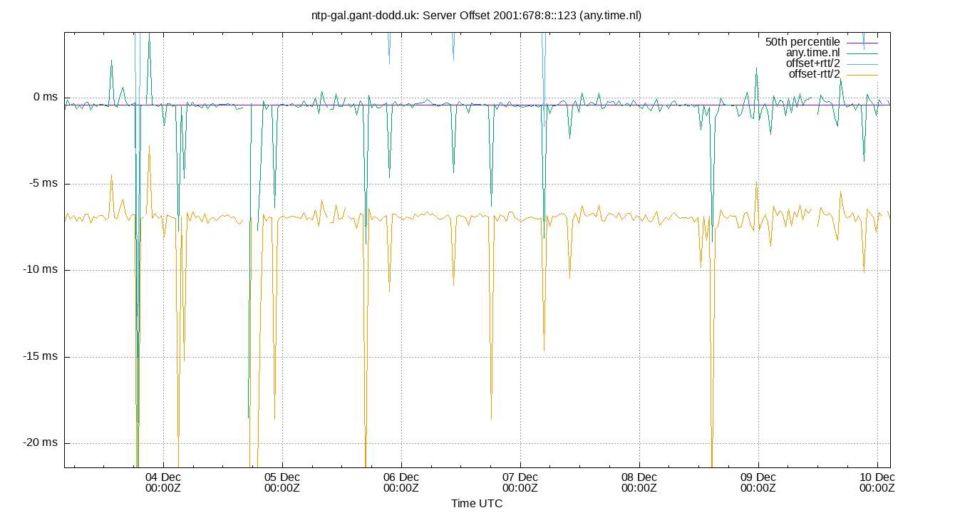 peer offset 2001:678:8::123 plot
