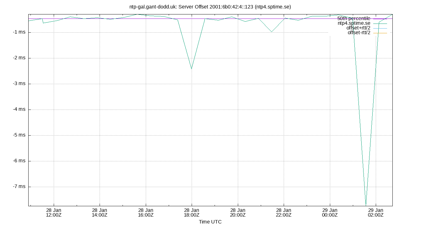 peer offset 2001:6b0:42:4::123 plot