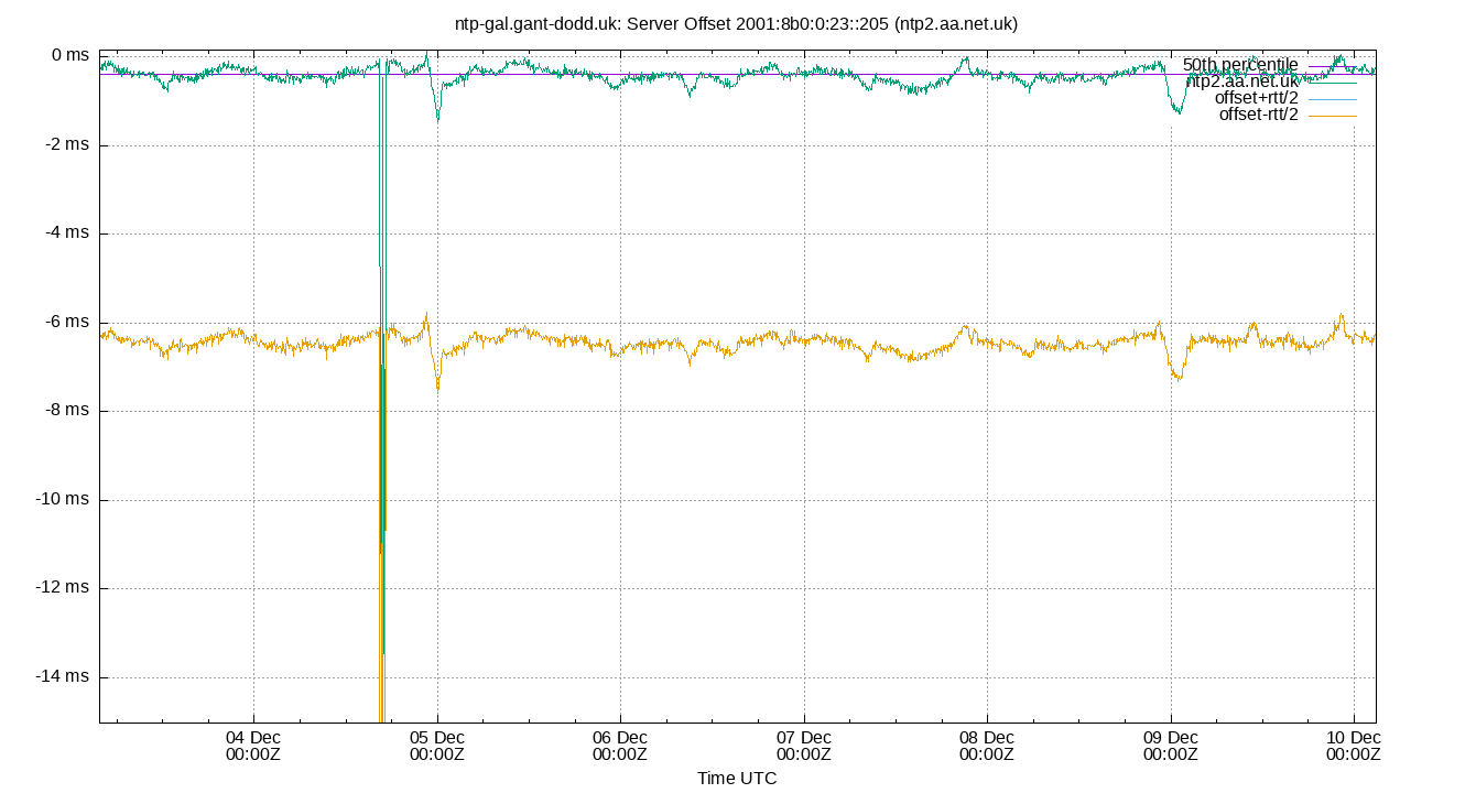 peer offset 2001:8b0:0:23::205 plot