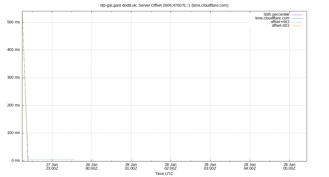 peer offset 2606:4700:f1::1 plot