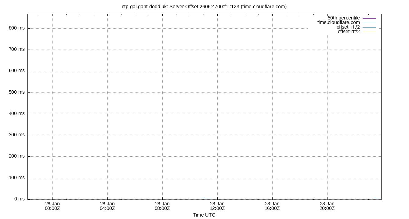peer offset 2606:4700:f1::123 plot