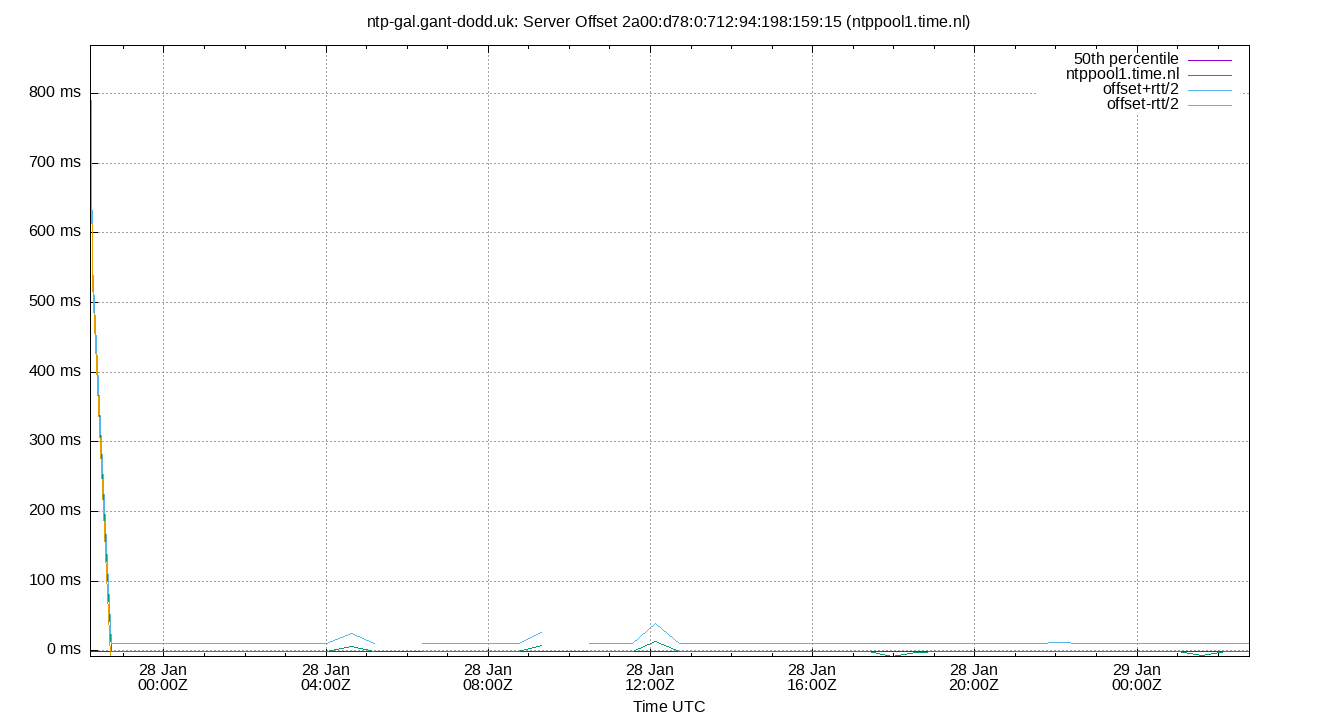 peer offset 2a00:d78:0:712:94:198:159:15 plot