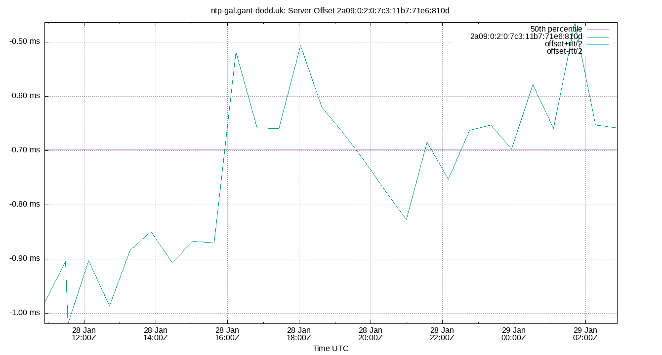 peer offset 2a09:0:2:0:7c3:11b7:71e6:810d plot