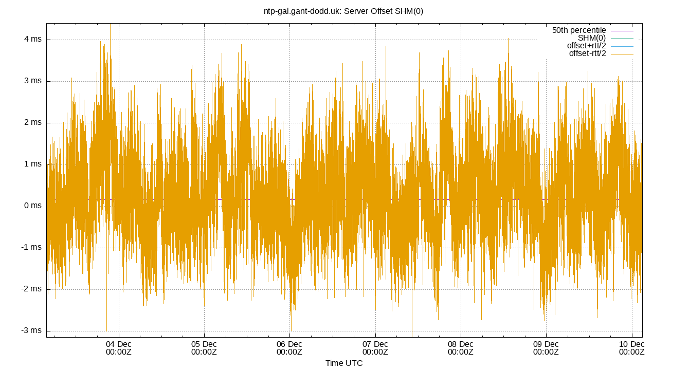 peer offset SHM(0) plot