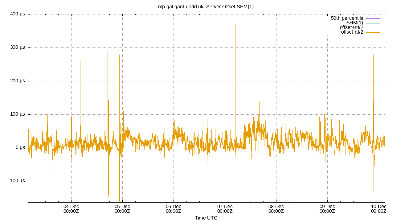 peer offset SHM(1) plot