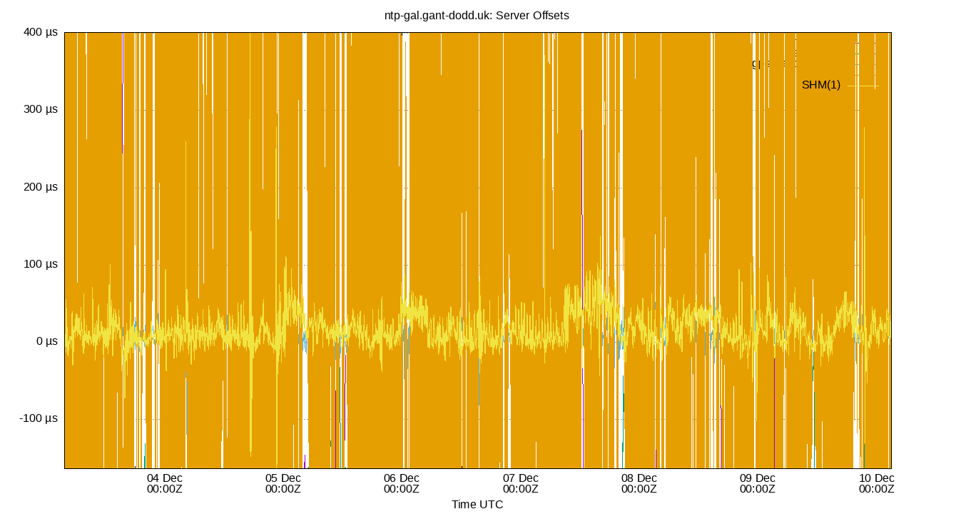 peer offsets plot