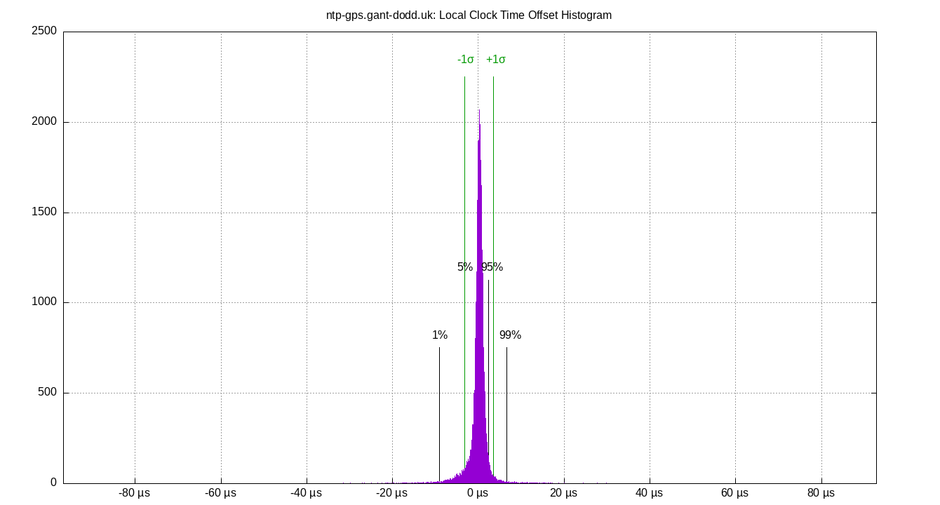 local offset histogram plot
