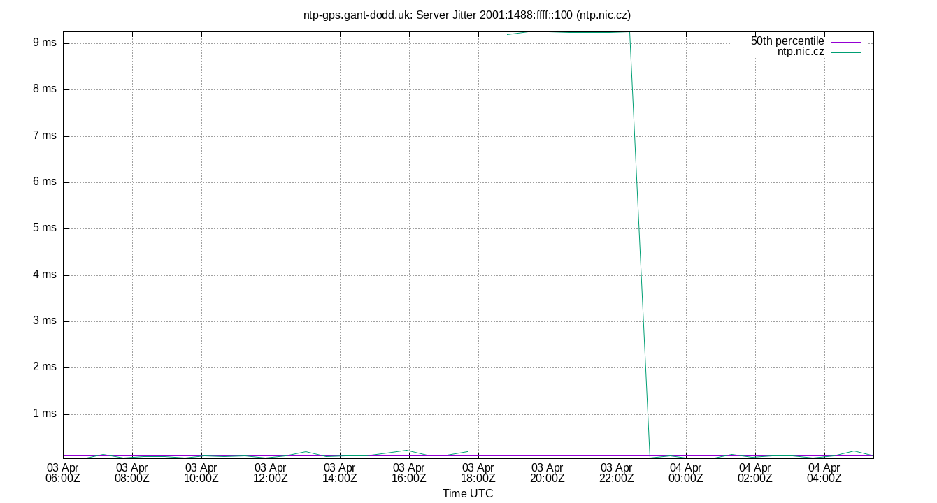 peer jitter 2001:1488:ffff::100 plot