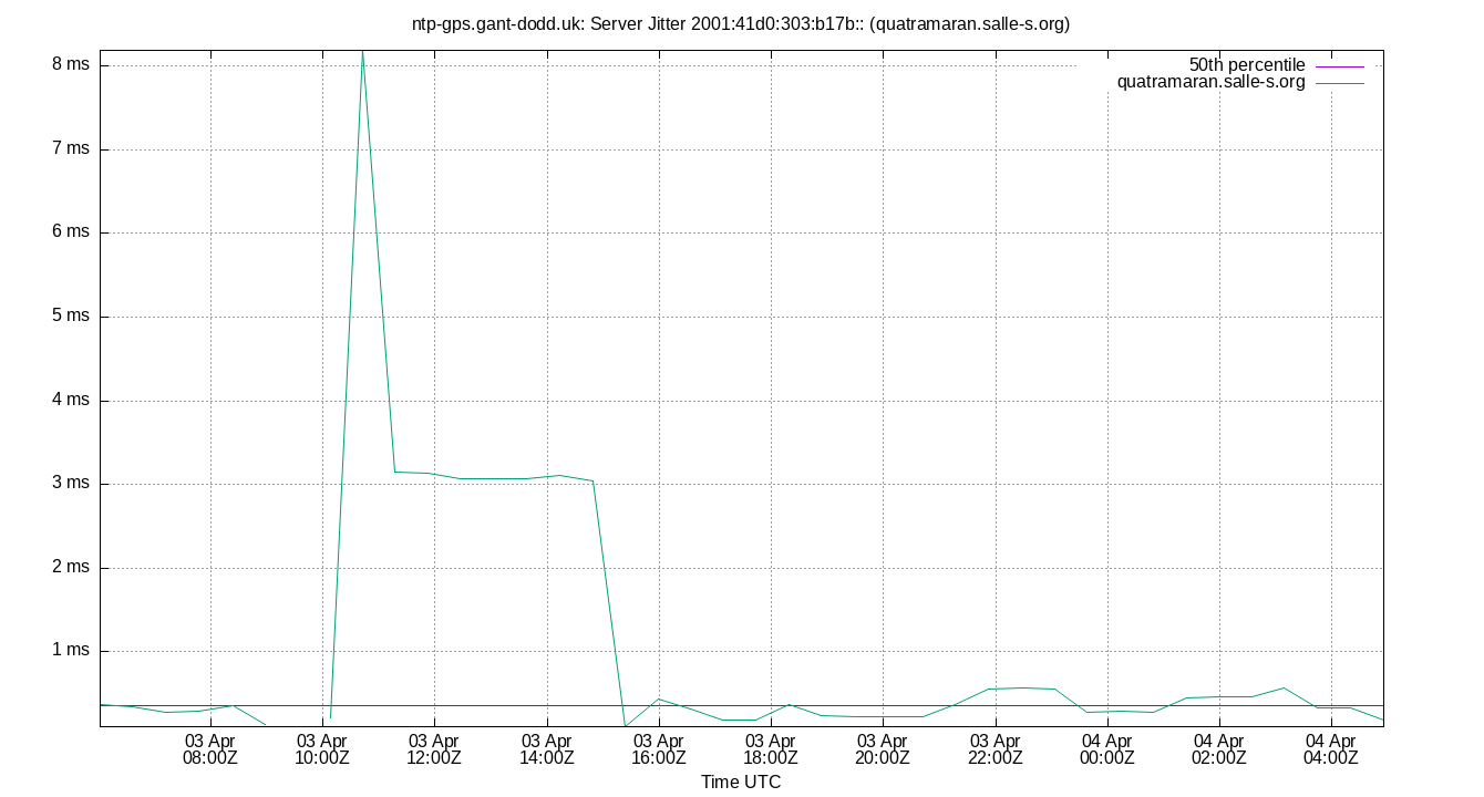 peer jitter 2001:41d0:303:b17b:: plot