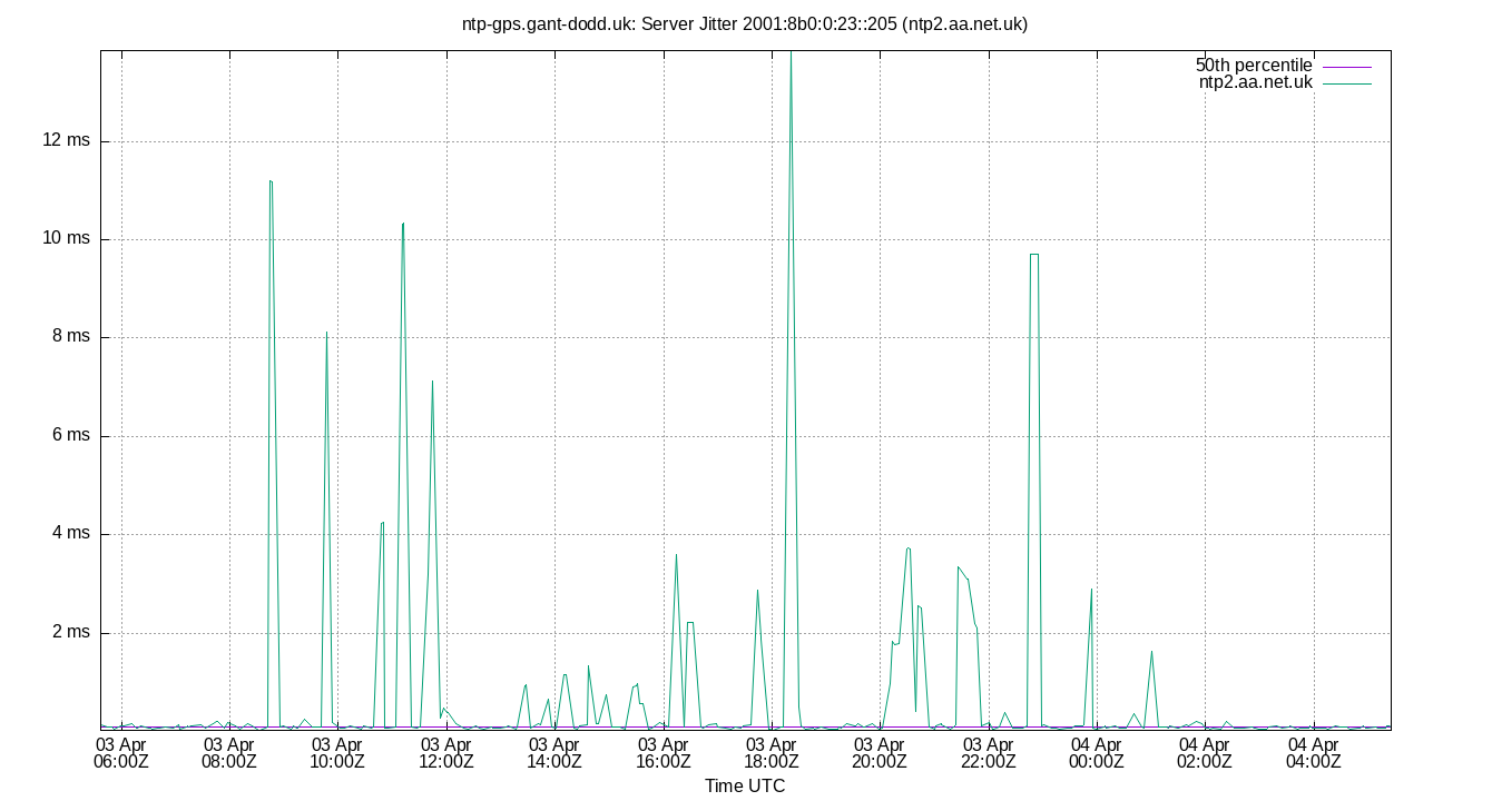 peer jitter 2001:8b0:0:23::205 plot