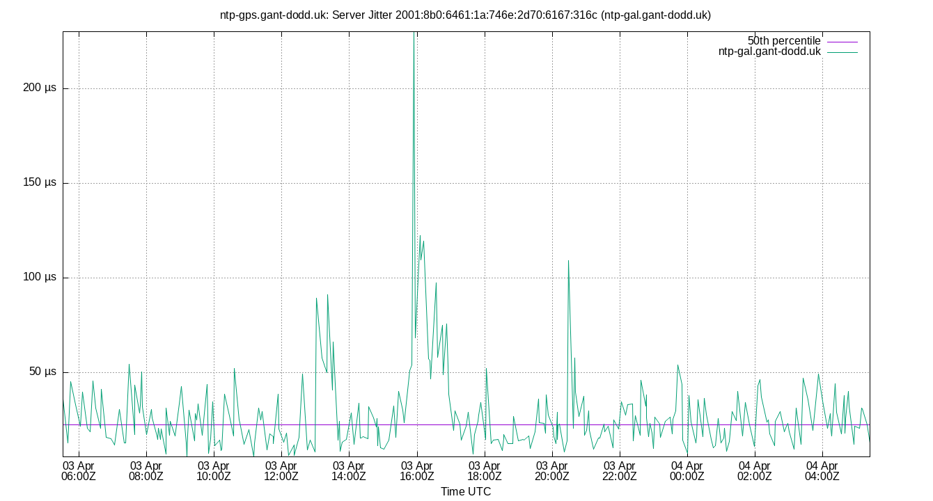 peer jitter 2001:8b0:6461:1a:746e:2d70:6167:316c plot