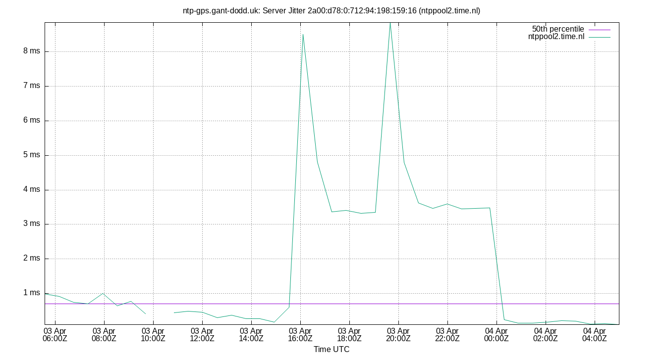 peer jitter 2a00:d78:0:712:94:198:159:16 plot