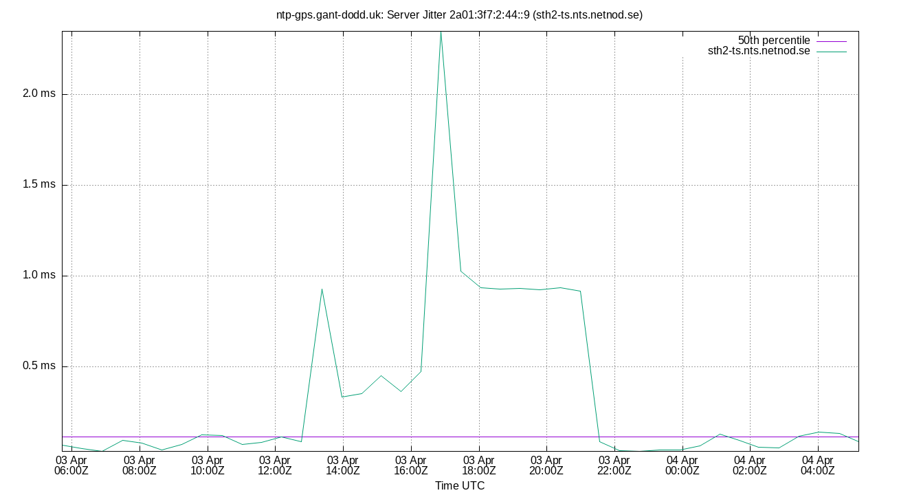 peer jitter 2a01:3f7:2:44::9 plot