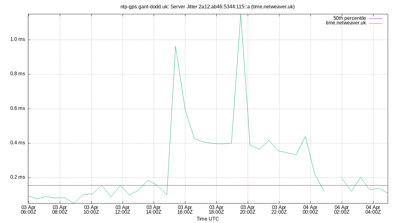 peer jitter 2a12:ab46:5344:115::a plot