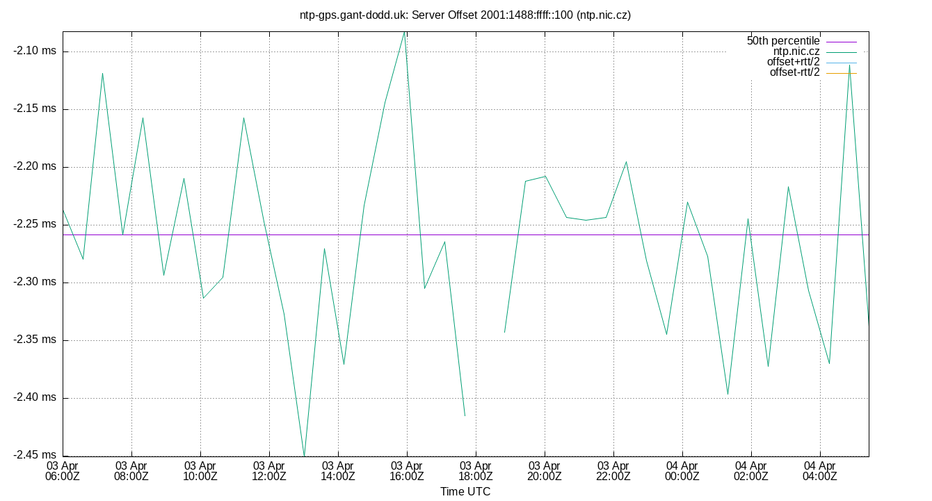 peer offset 2001:1488:ffff::100 plot