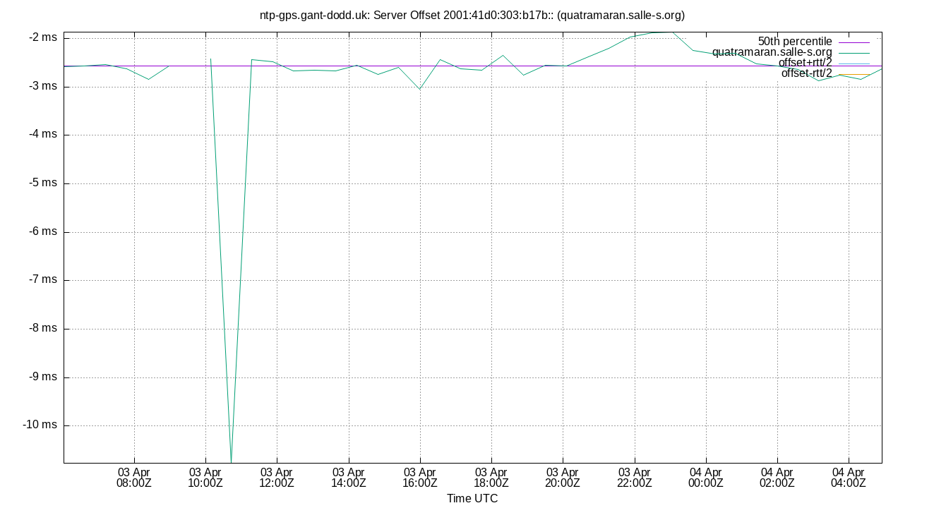 peer offset 2001:41d0:303:b17b:: plot