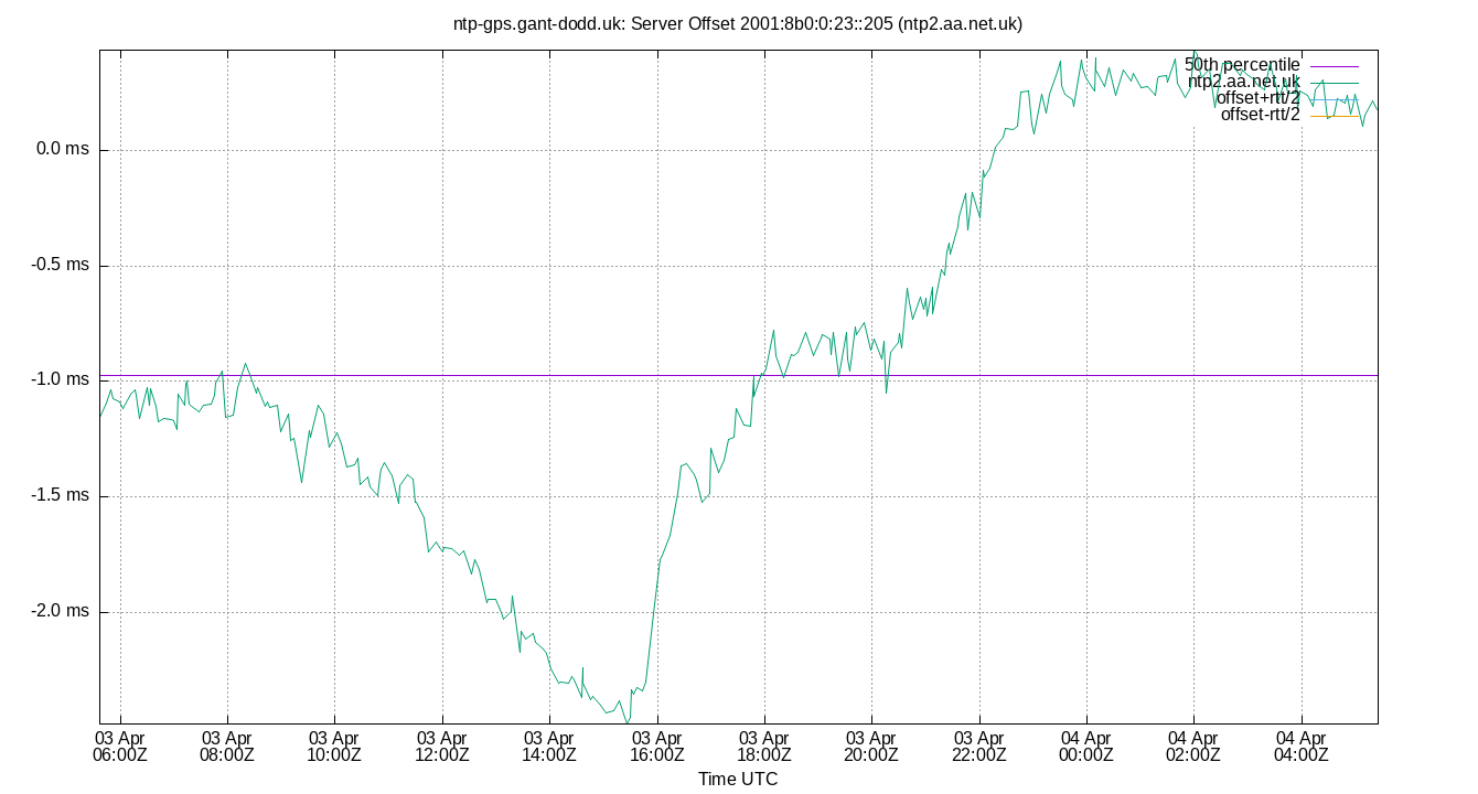 peer offset 2001:8b0:0:23::205 plot