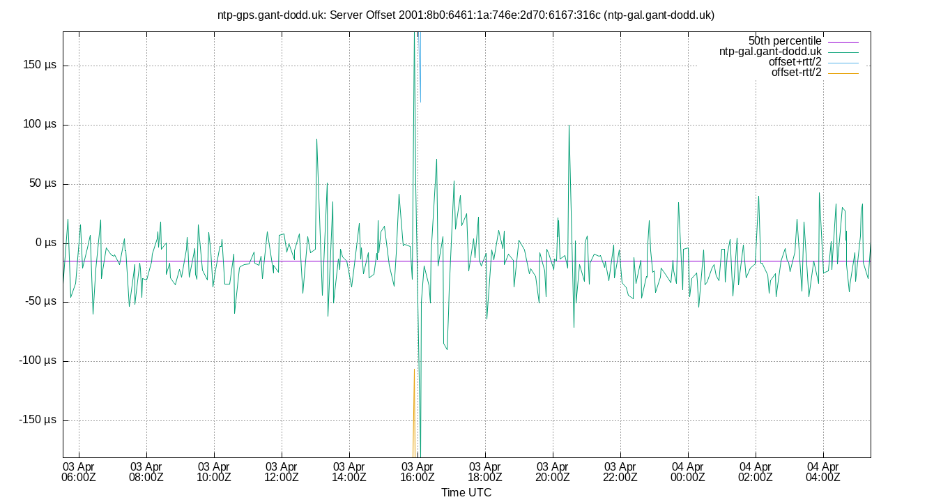 peer offset 2001:8b0:6461:1a:746e:2d70:6167:316c plot