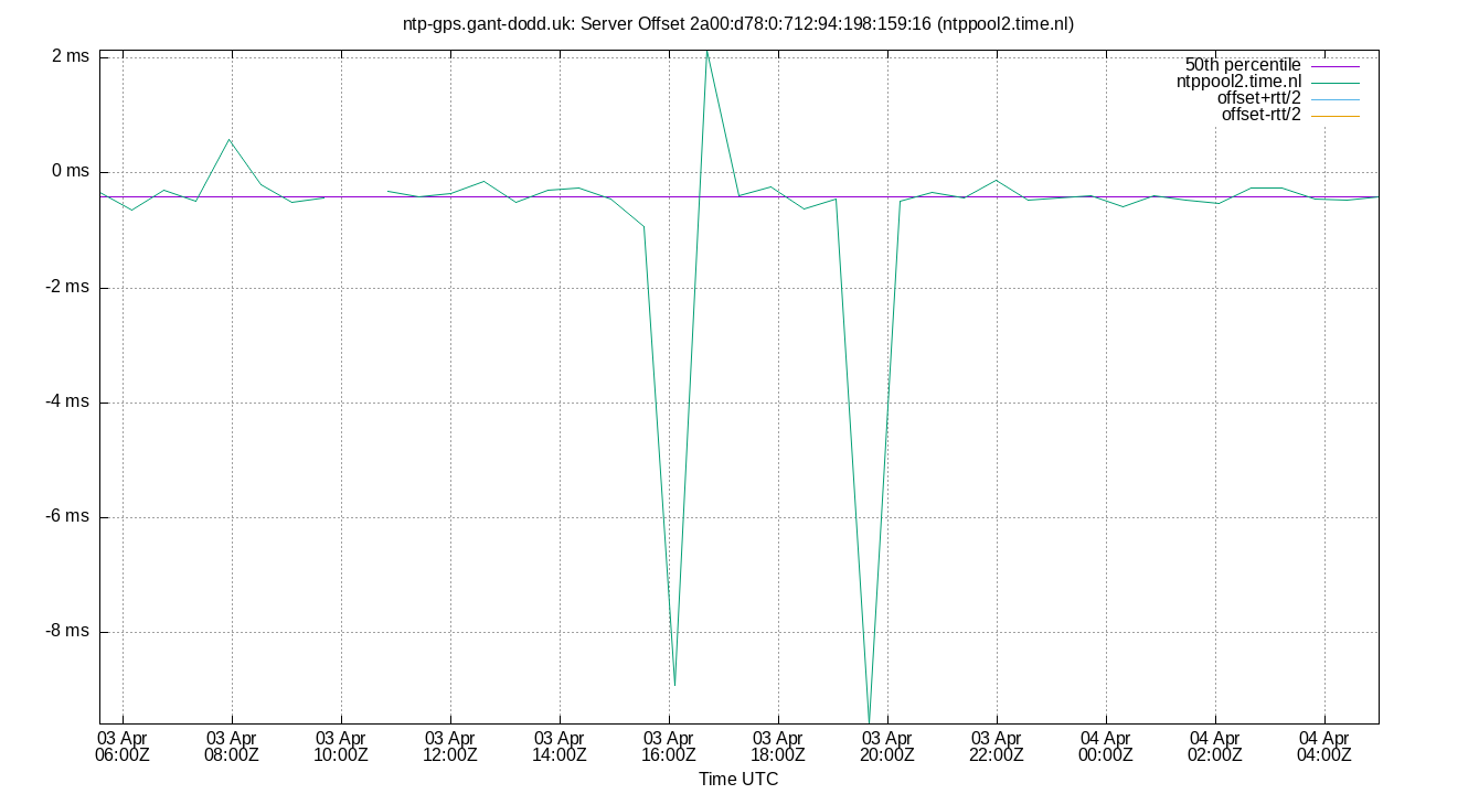peer offset 2a00:d78:0:712:94:198:159:16 plot