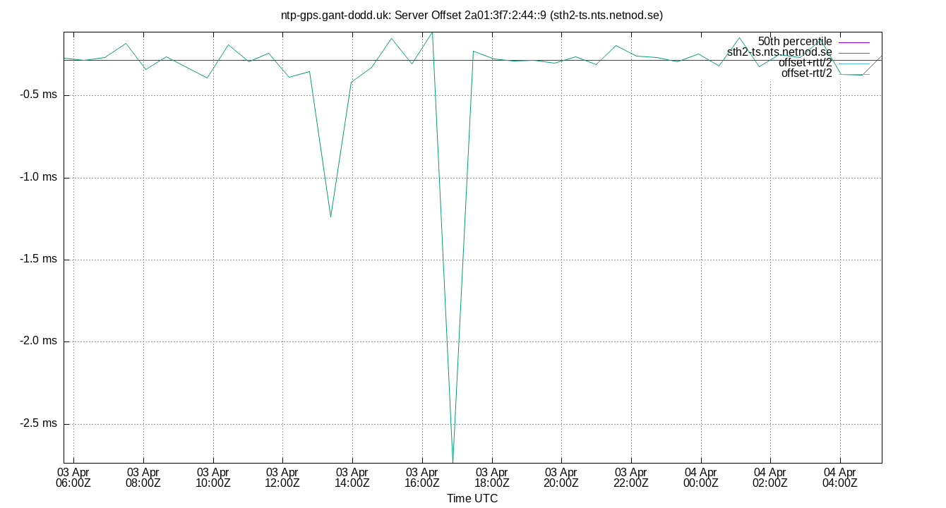 peer offset 2a01:3f7:2:44::9 plot