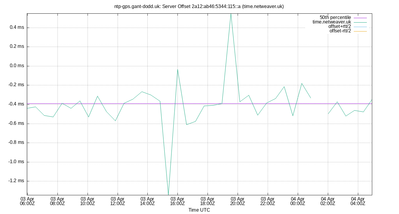 peer offset 2a12:ab46:5344:115::a plot