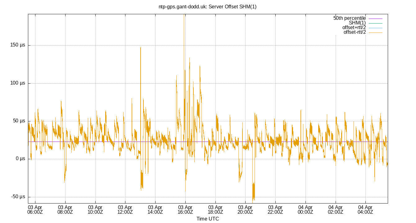 peer offset SHM(1) plot