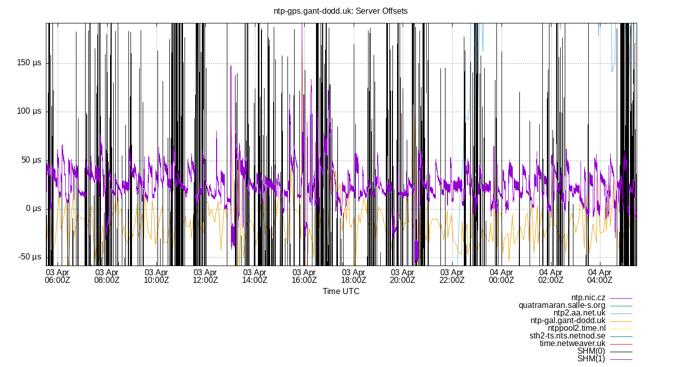 peer offsets plot