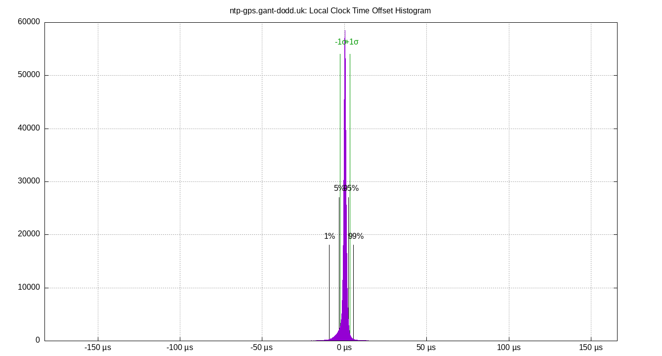 local offset histogram plot