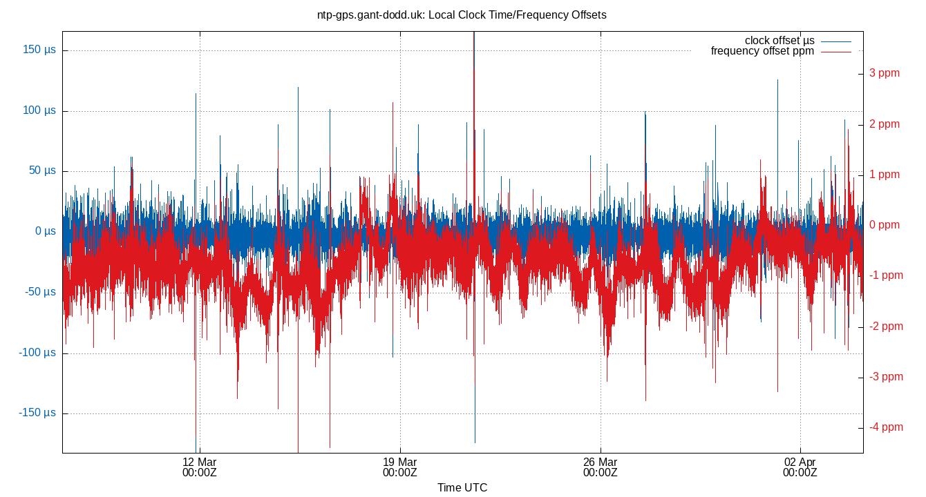 local offset plot