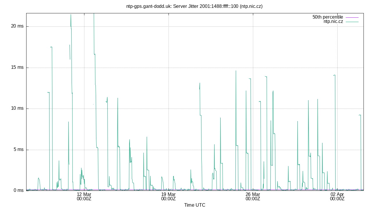 peer jitter 2001:1488:ffff::100 plot