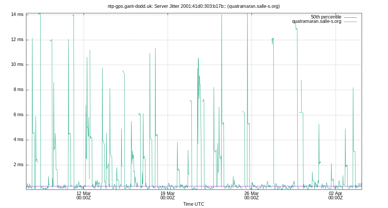 peer jitter 2001:41d0:303:b17b:: plot