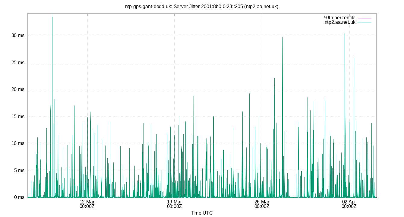 peer jitter 2001:8b0:0:23::205 plot