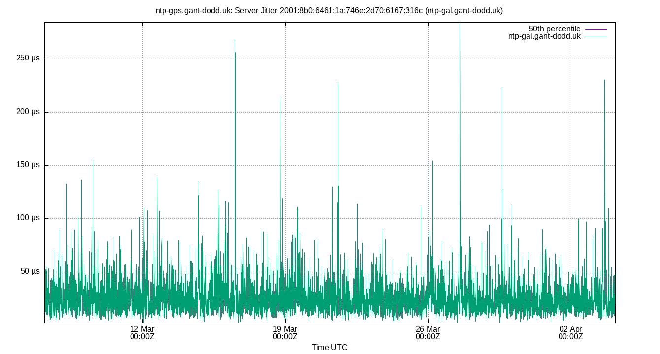 peer jitter 2001:8b0:6461:1a:746e:2d70:6167:316c plot