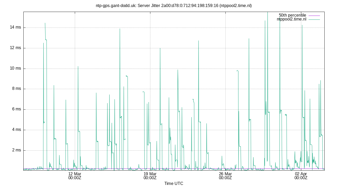 peer jitter 2a00:d78:0:712:94:198:159:16 plot