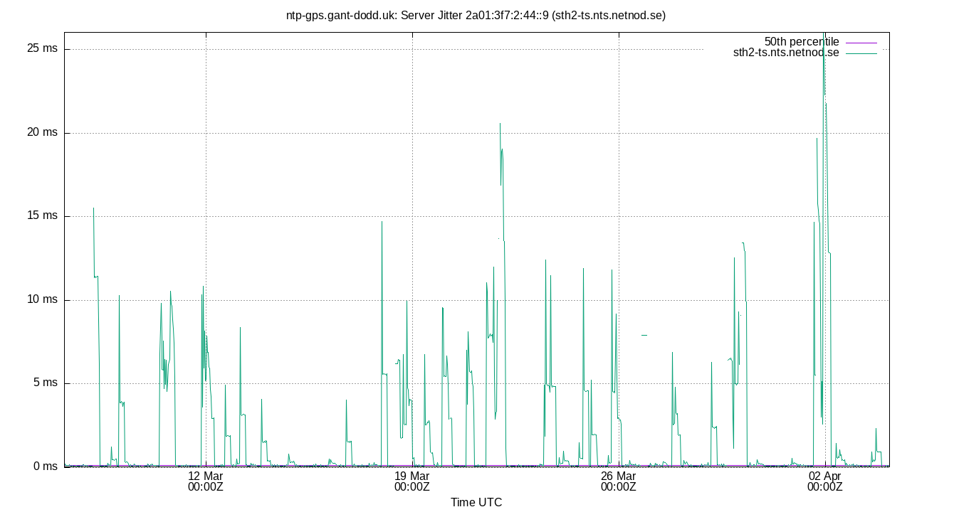 peer jitter 2a01:3f7:2:44::9 plot