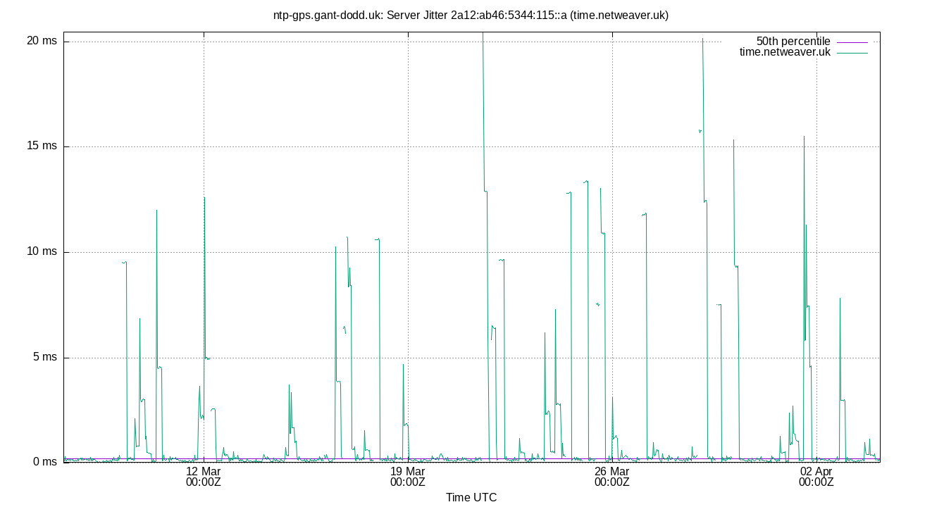 peer jitter 2a12:ab46:5344:115::a plot