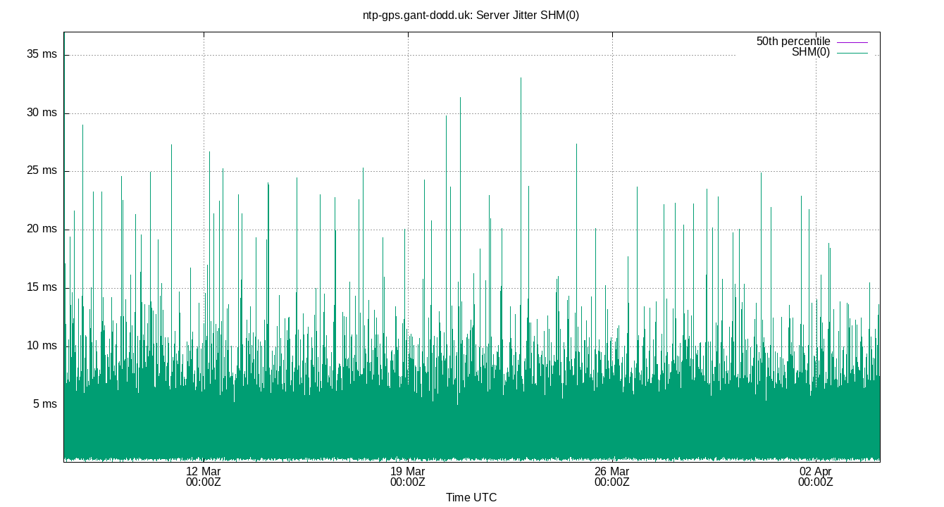 peer jitter SHM(0) plot