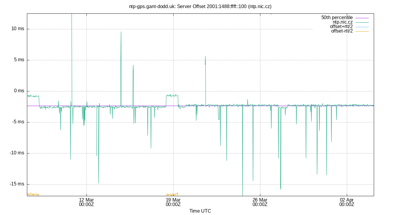 peer offset 2001:1488:ffff::100 plot