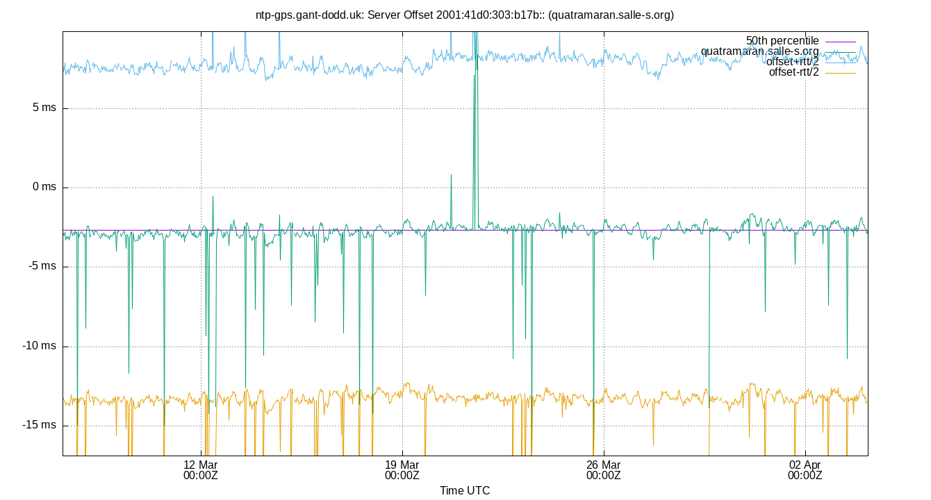 peer offset 2001:41d0:303:b17b:: plot