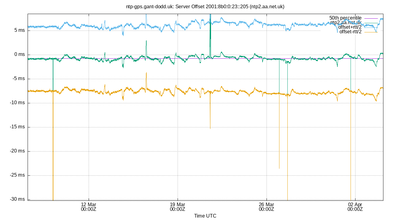 peer offset 2001:8b0:0:23::205 plot