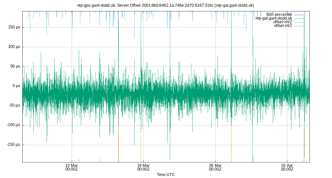 peer offset 2001:8b0:6461:1a:746e:2d70:6167:316c plot