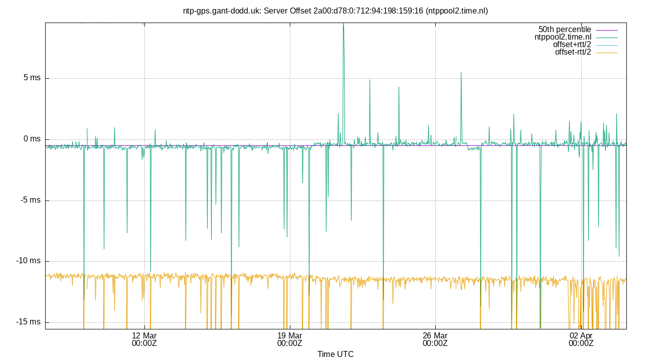 peer offset 2a00:d78:0:712:94:198:159:16 plot