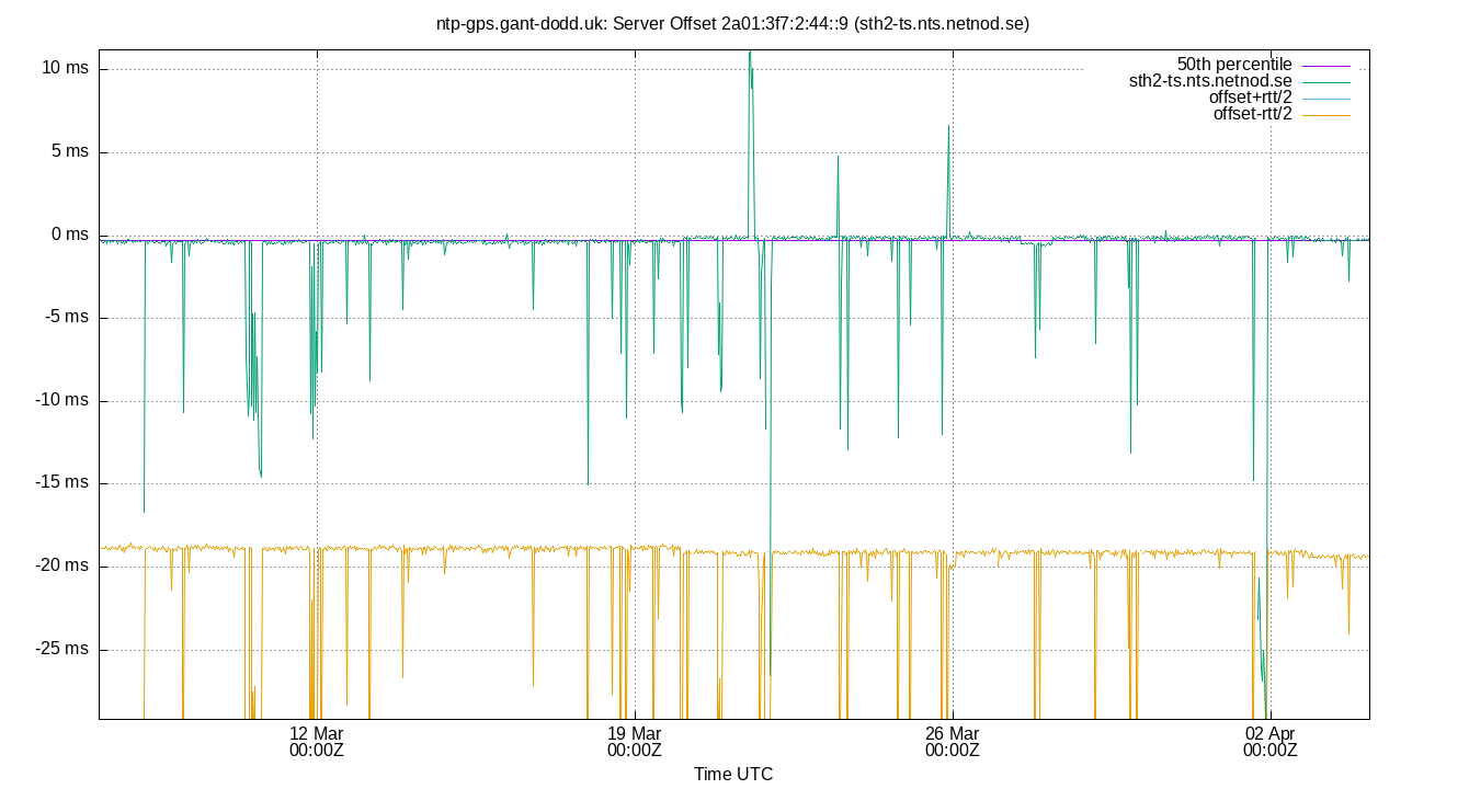 peer offset 2a01:3f7:2:44::9 plot