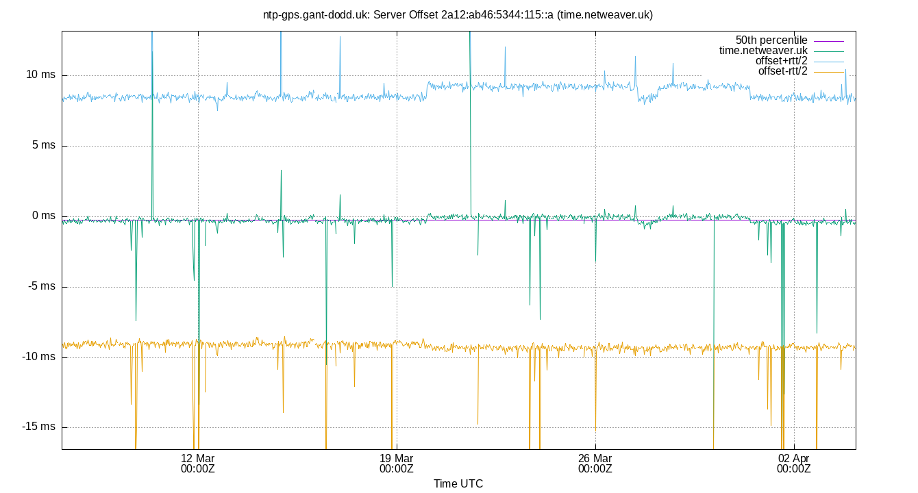 peer offset 2a12:ab46:5344:115::a plot